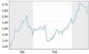 Chart Mini Future Long Fraport - 6 Months