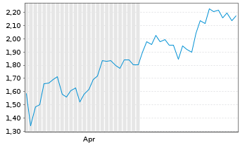Chart Mini Future Long SoftBank - 6 Monate