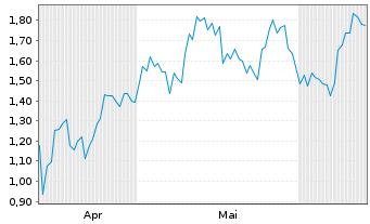 Chart Mini Future Long SoftBank - 6 Monate