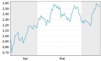 Chart Mini Future Long SoftBank - 6 Monate