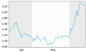 Chart Mini Future Long Endeavour Silver - 6 Months
