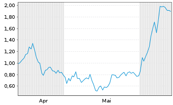 Chart Mini Future Long Endeavour Silver - 6 Months