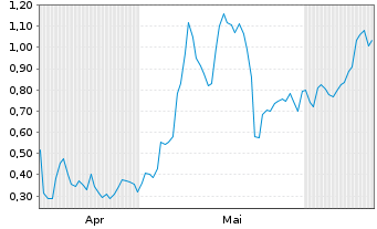 Chart Mini Future Long Solaredge - 6 mois