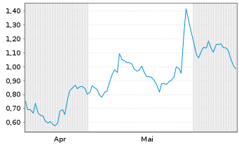 Chart Mini Future Long C3.ai - 6 Months