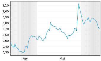 Chart Mini Future Long C3.ai - 6 Months