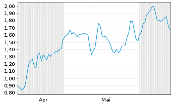 Chart Mini Future Long secunet - 6 mois