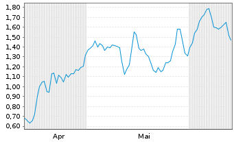 Chart Mini Future Long secunet - 6 Monate