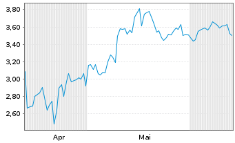 Chart Mini Future Long BlackRock Funding - 6 Months