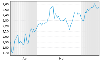 Chart Mini Future Long Brenntag - 6 Months