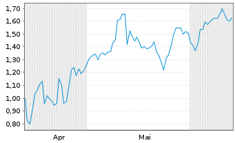 Chart Mini Future Long Brenntag - 6 Months