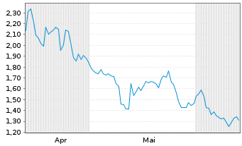 Chart Mini Future Short Brenntag - 6 Months