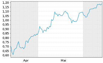 Chart Mini Future Long Duerr - 6 Months