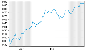 Chart Mini Future Long Duerr - 6 Months