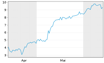 Chart Mini Future Long Cloudflare - 6 Months