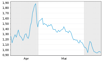 Chart Mini Future Long FACC - 6 Monate