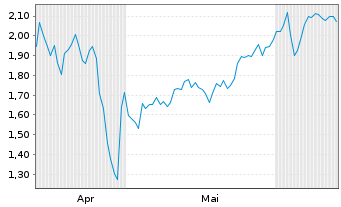 Chart Mini Future Short FACC - 6 Months