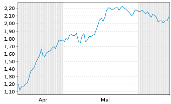 Chart Mini Future Long Enel - 6 Months