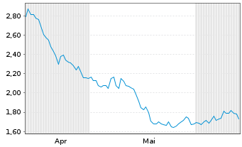 Chart Mini Future Short Enel - 6 Months