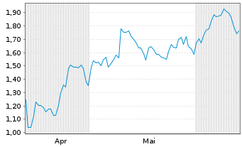Chart Mini Future Long Freeport-McMoRan - 6 Months
