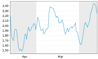 Chart Mini Future Long Albemarle - 6 Months