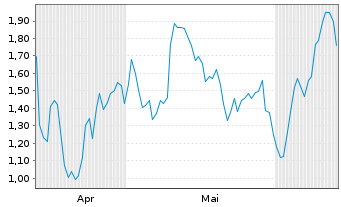 Chart Mini Future Long Albemarle - 6 Months