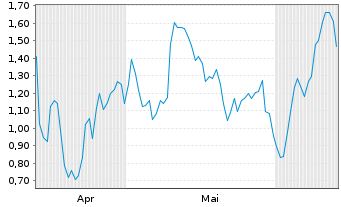 Chart Mini Future Long Albemarle - 6 Months