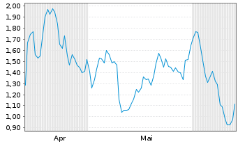 Chart Mini Future Short Albemarle - 6 Months