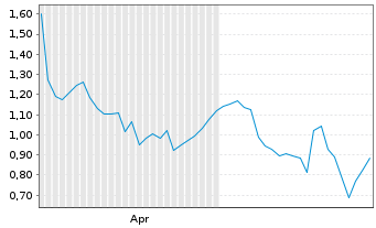 Chart Mini Future Long Bristol-Myers Squibb - 6 Monate
