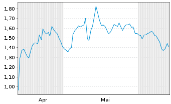 Chart Mini Future Short Bristol-Myers Squibb - 6 Months
