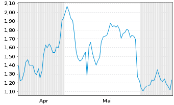 Chart Mini Future Long Sanofi - 6 mois