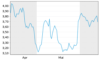 Chart Mini Future Short Sanofi - 6 mois