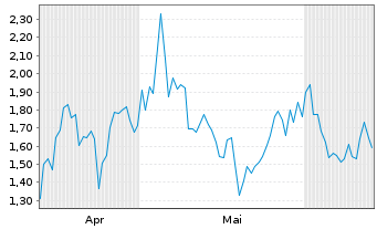 Chart Mini Future Long Friedrich Vorwerk Group - 6 Months