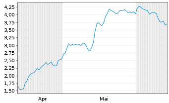 Chart Mini Future Long Talanx - 6 Months