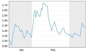 Chart Mini Future Long Energiekontor - 6 Months