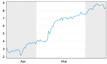 Chart Mini Future Long Cloudflare - 6 mois