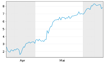 Chart Mini Future Long Cloudflare - 6 Months