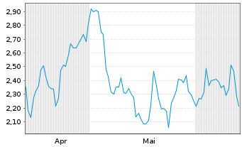 Chart Mini Future Long Kloeckner & Co - 6 Months
