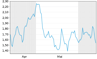 Chart Mini Future Long Kloeckner & Co - 6 Months