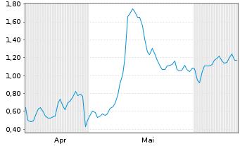 Chart Mini Future Long First Solar - 6 Months