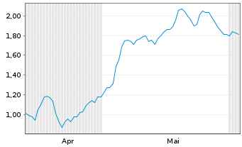 Chart Mini Future Long Fresenius Medical Care - 6 Monate
