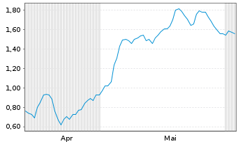 Chart Mini Future Long Fresenius Medical Care - 6 Monate