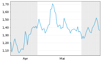 Chart Mini Future Long Kering - 6 mois