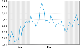 Chart Mini Future Long Kering - 6 Months