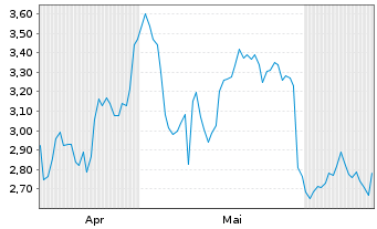 Chart Mini Future Long Sanofi - 6 mois