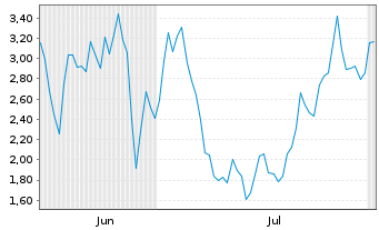 Chart Mini Future Short Rheinmetall - 6 Monate