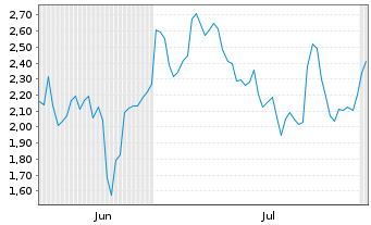 Chart Mini Future Short Tesla - 6 mois