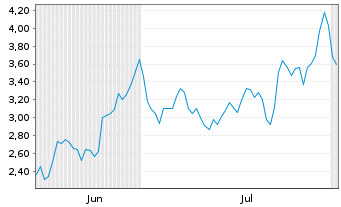 Chart Mini Future Long Siemens Energy - 6 Months