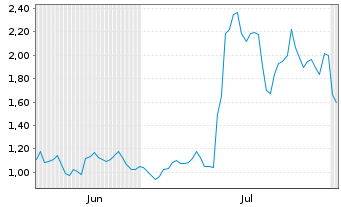 Chart Mini Future Long Steyr Motors - 6 Months