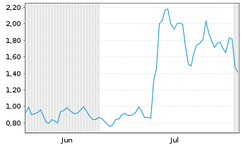 Chart Mini Future Long Steyr Motors - 6 Months