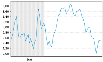 Chart Mini Future Long Rheinmetall - 6 Months